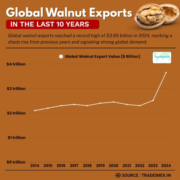 Leading Walnut Exporters &Suppliers Worldwide |