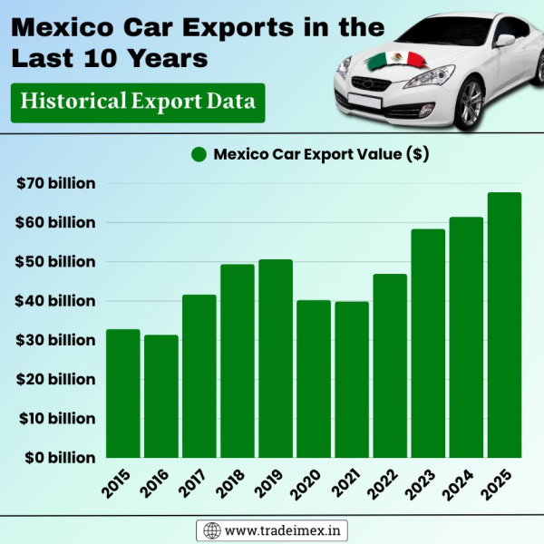 Экспорт автомобилей в Мексике