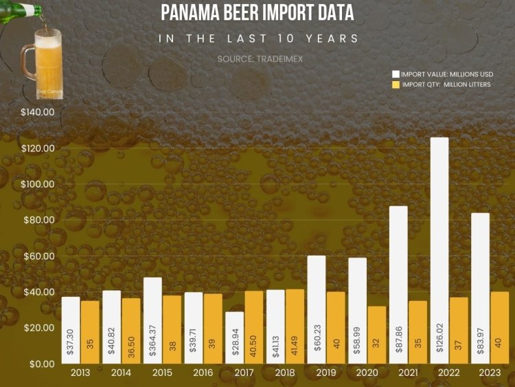 Panama Beer Import Data: Top Panama Beer