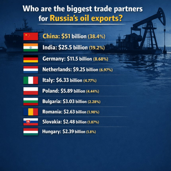Russia oil Exports a Total Value of