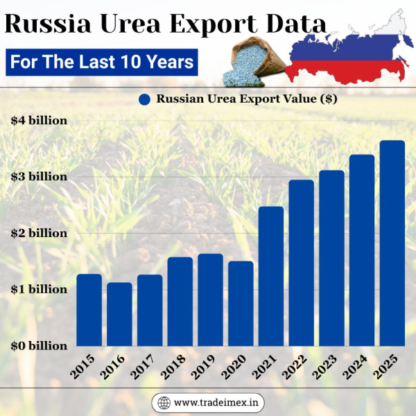 Экспорт удобрений из России