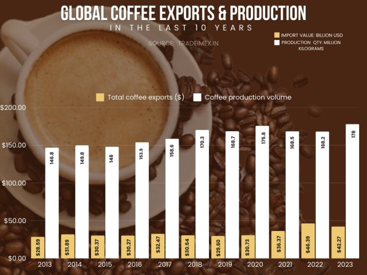 Ведущие производители кофе в мире