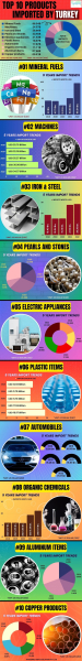 Top 10 Products Imported by Turkey in
