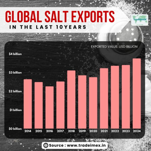 10 крупнейших стран-экспортеров соли