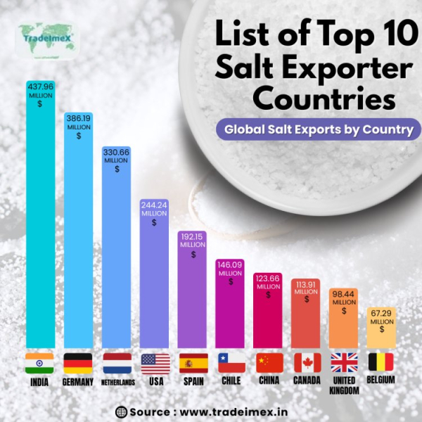 10 крупнейших стран-экспортеров соли