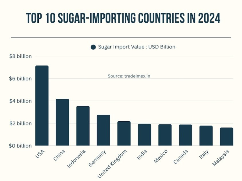 Ведущие импортеры сахара