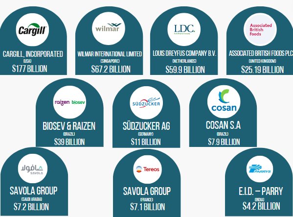 Ведущие импортеры сахара