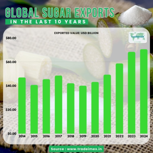 Top 10 Sugar Producing Countries: Explore the