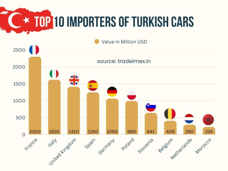 Top Car Suppliers and Exporters of Turkey