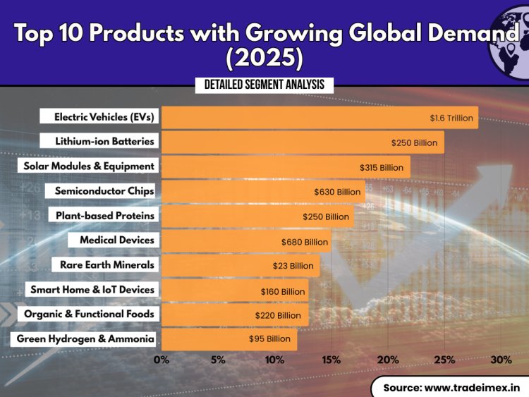 Top Products with Growing Demand in Global