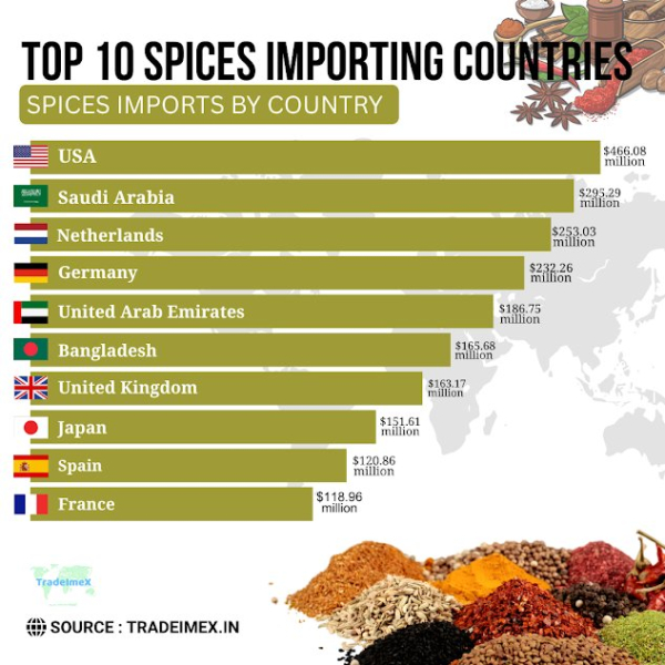 Top Spice Importers &Global Spice Imports