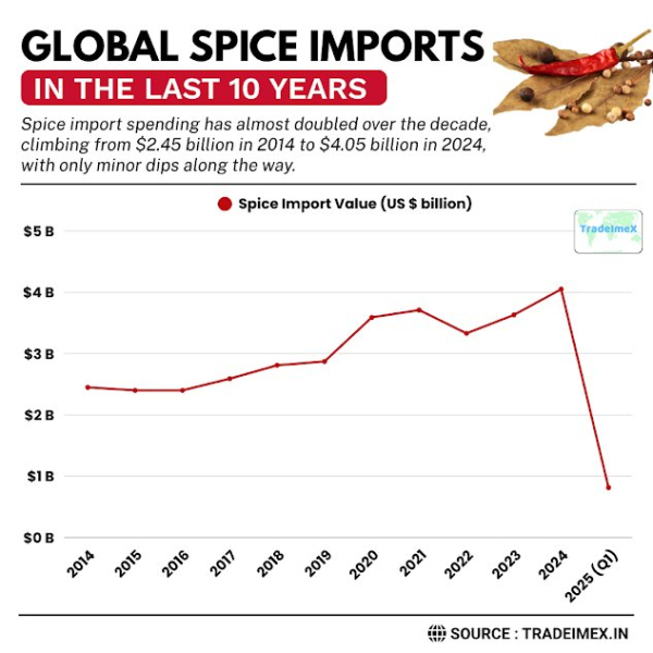 Top Spice Importers &Global Spice Imports