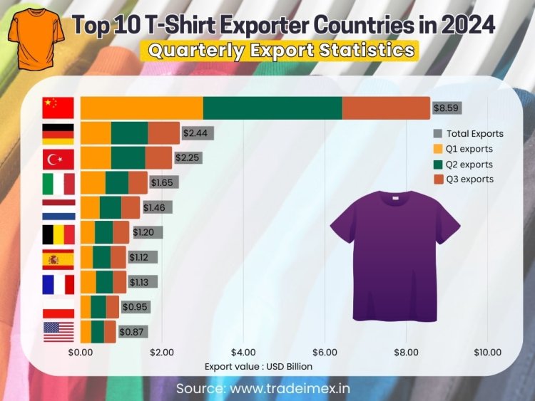 Top T-Shirt Exporters Dominating the Market: Global