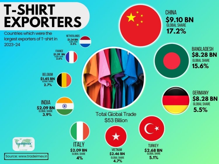 Top T-Shirt Exporters Dominating the Market: Global