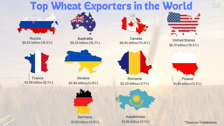 Top wheat exporter in the world in