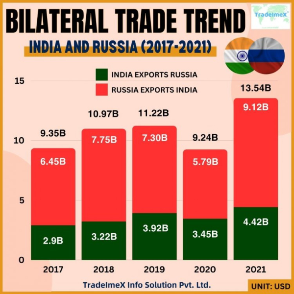 Trade Relations Between India and Russia Strengthens