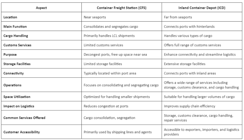 Understanding Inland Container Depot and Its AdvantagesIn