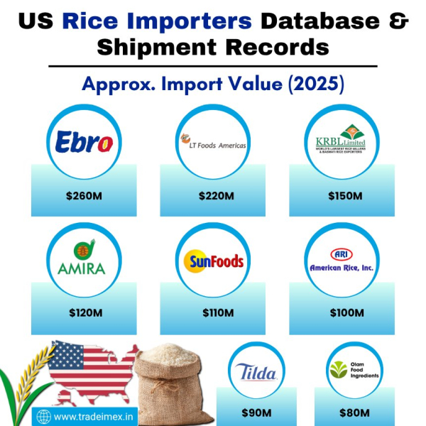 US Rice Imports Data 2025: Latest USA