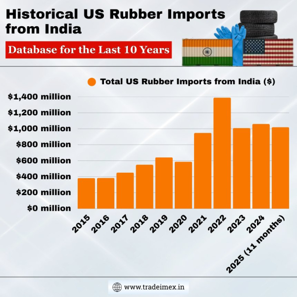 США снизили тарифы на резиновые изделия из Индии