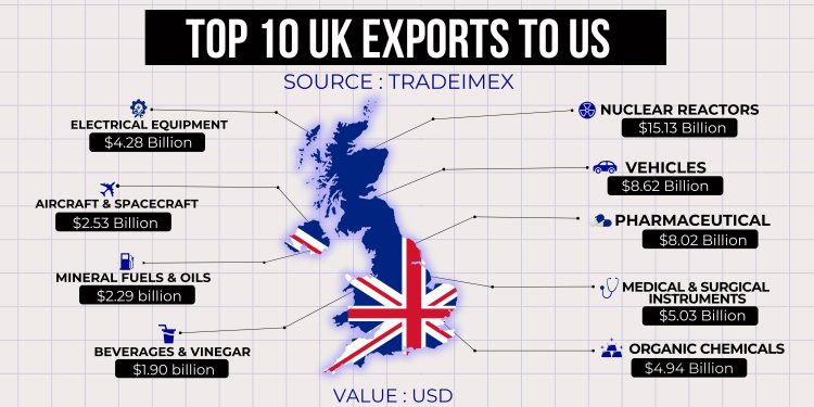 US-UK trade valued at 9.56 billion US