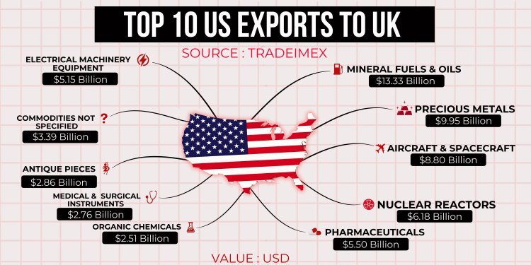 US-UK trade valued at 9.56 billion US