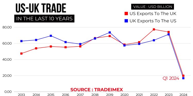 US-UK trade valued at 9.56 billion US