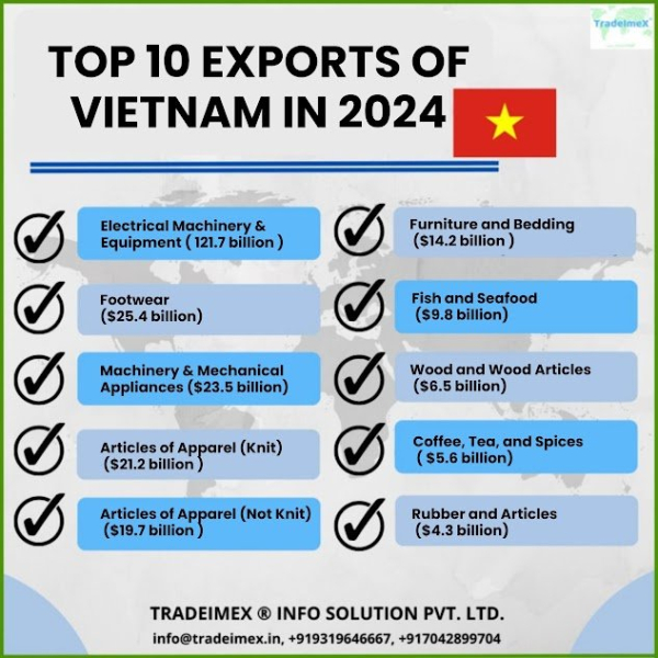 What Are The Top 10 Exports of