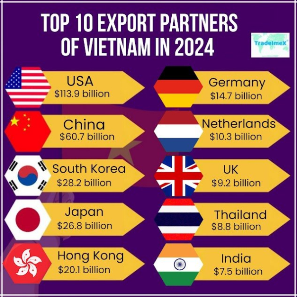 What Are The Top 10 Exports of
