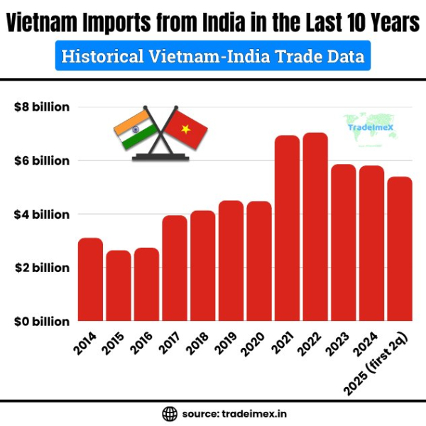 What Does Vietnam Import from India in