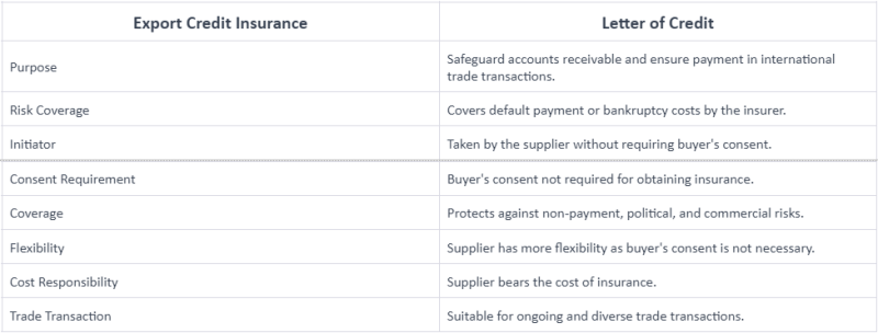 What is Export Credit Risk Insurance and