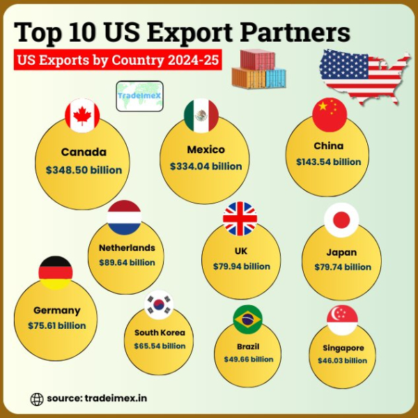 Крупнейшие торговые партнеры США