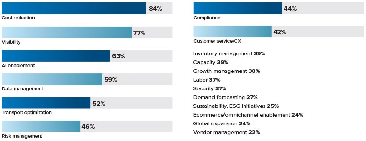 2026 Logistics IT Trends: AI, Investment & Integration Challenges Accelerate