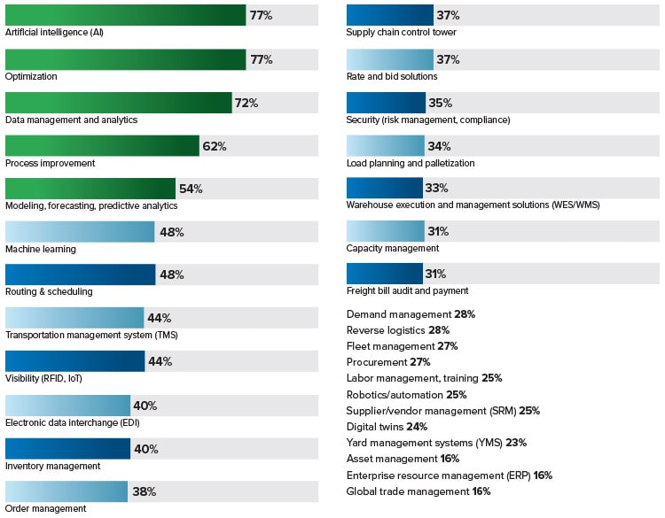 2026 Logistics IT Trends: AI, Investment & Integration Challenges Accelerate