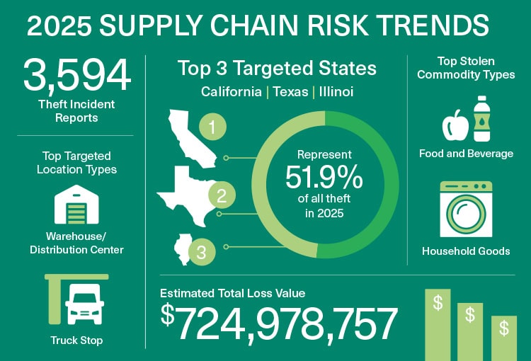 Freight Fraud Surge: Risks, Scams & Prevention in Logistics