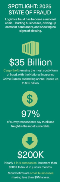 Freight Fraud Surge: Risks, Scams & Prevention in Logistics