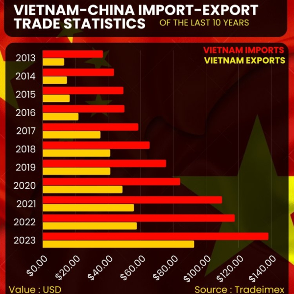 China-Vietnam Trade Statistics, Vietnam exports to China