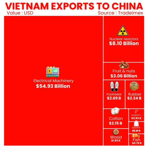 China-Vietnam Trade Statistics, Vietnam exports to China