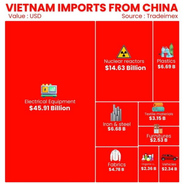 China-Vietnam Trade Statistics, Vietnam exports to China