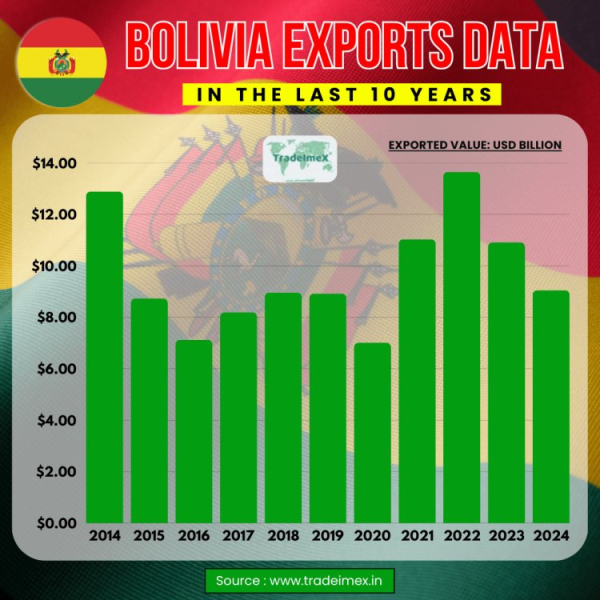 Data-Driven Report on Bolivia Exports: Bolivia’s Top