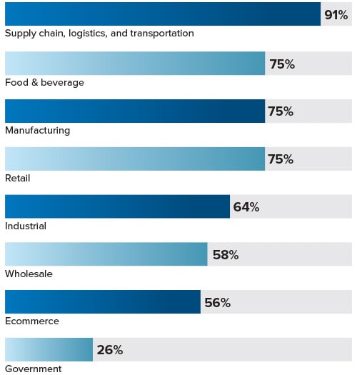 2026 Logistics IT Trends: AI, Investment & Integration Challenges Accelerate