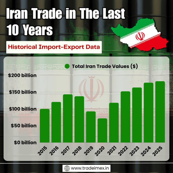 Exploring the Top Iran Trade Partners: Iran