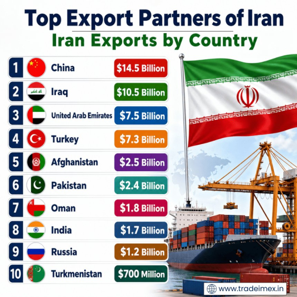 Exploring the Top Iran Trade Partners: Iran
