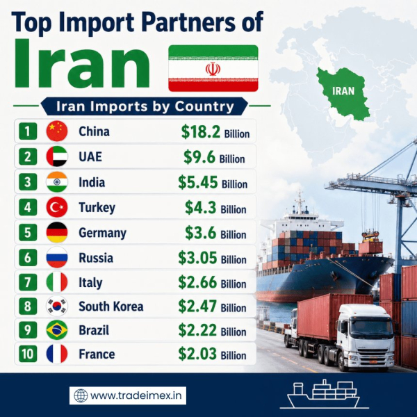 Exploring the Top Iran Trade Partners: Iran