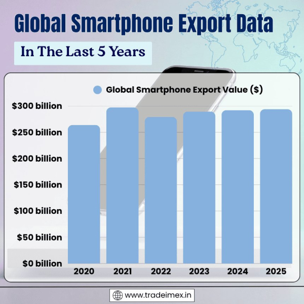 Global Smartphone Exports Data 2025: Top 10
