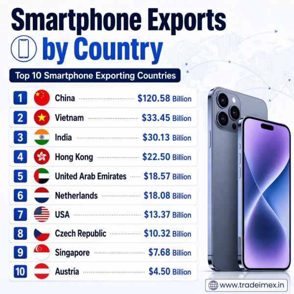 Global Smartphone Exports Data 2025: Top 10