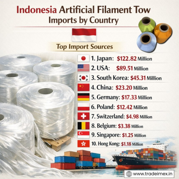 Indonesia Artificial Filament Tow Import Data 2025: