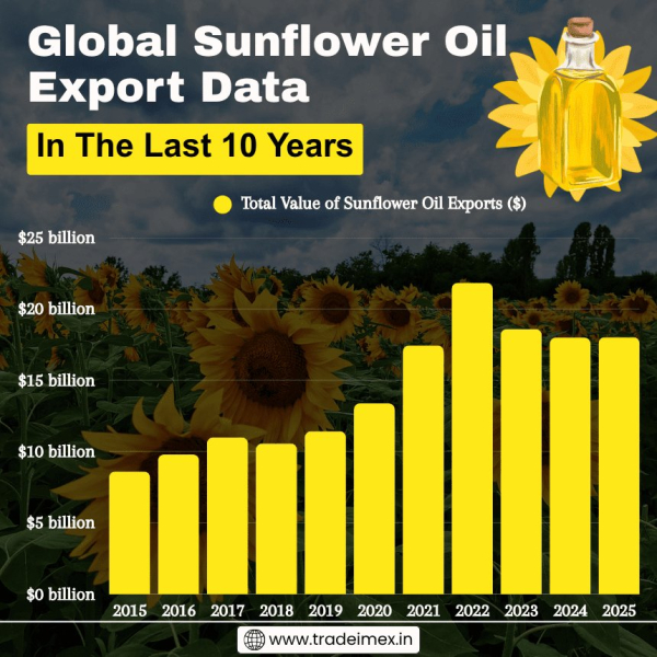 Latest Sunflower Oil Exports Data: Top Sunflower