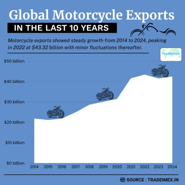 Motorcycle Export Data: Asia’s Dominance and Emerging