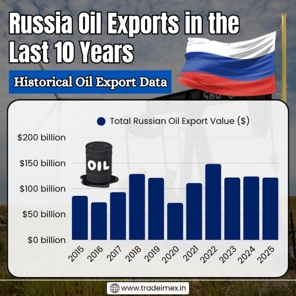 Russia Oil Exports Data 2025: Russia Oil