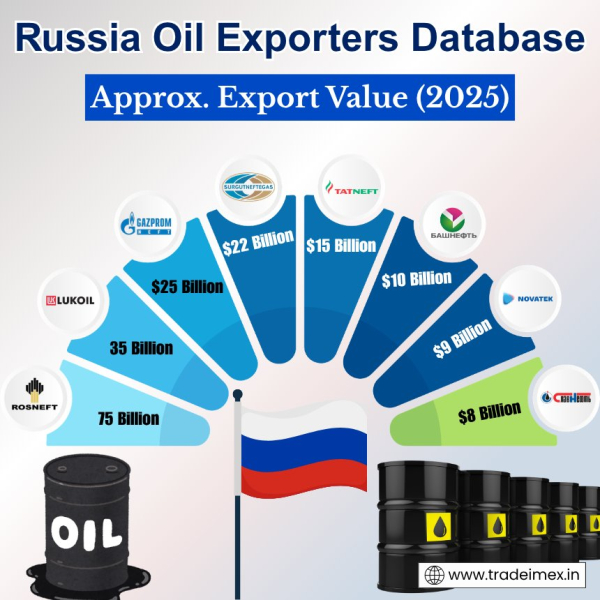 Russia Oil Exports Data 2025: Russia Oil